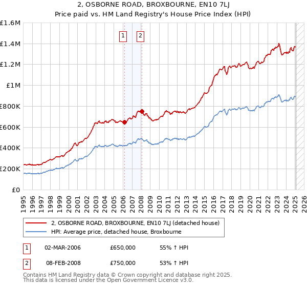 2, OSBORNE ROAD, BROXBOURNE, EN10 7LJ: Price paid vs HM Land Registry's House Price Index