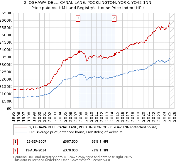 2, OSHAWA DELL, CANAL LANE, POCKLINGTON, YORK, YO42 1NN: Price paid vs HM Land Registry's House Price Index