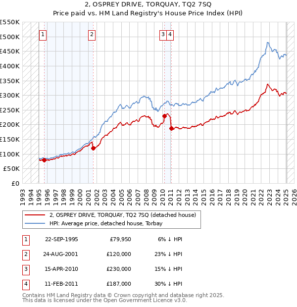 2, OSPREY DRIVE, TORQUAY, TQ2 7SQ: Price paid vs HM Land Registry's House Price Index