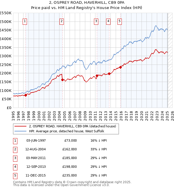 2, OSPREY ROAD, HAVERHILL, CB9 0PA: Price paid vs HM Land Registry's House Price Index