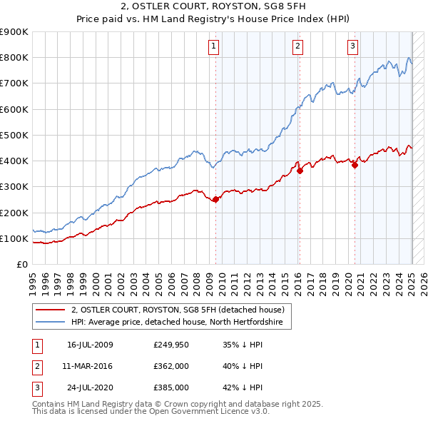 2, OSTLER COURT, ROYSTON, SG8 5FH: Price paid vs HM Land Registry's House Price Index