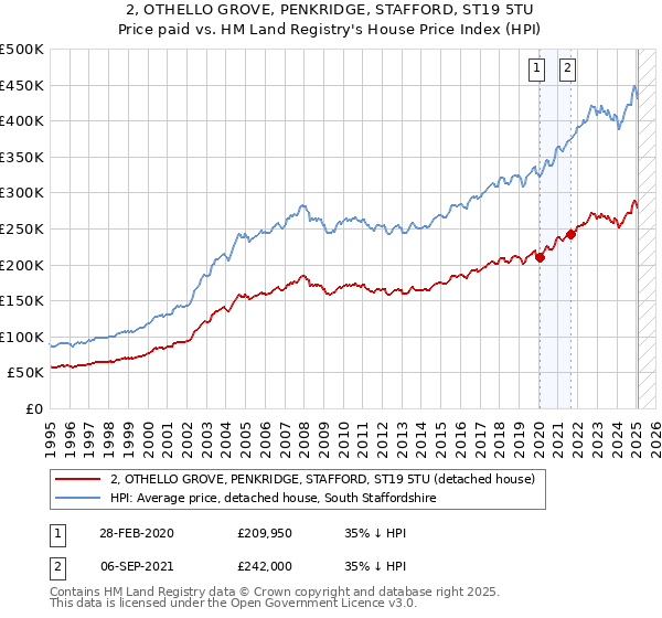 2, OTHELLO GROVE, PENKRIDGE, STAFFORD, ST19 5TU: Price paid vs HM Land Registry's House Price Index