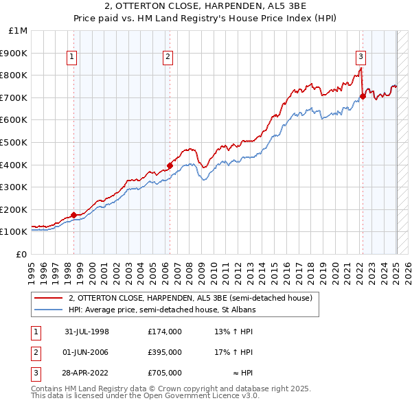 2, OTTERTON CLOSE, HARPENDEN, AL5 3BE: Price paid vs HM Land Registry's House Price Index