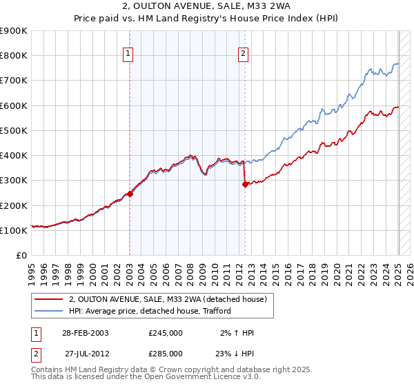2, OULTON AVENUE, SALE, M33 2WA: Price paid vs HM Land Registry's House Price Index