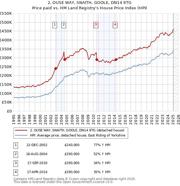 2, OUSE WAY, SNAITH, GOOLE, DN14 9TG: Price paid vs HM Land Registry's House Price Index