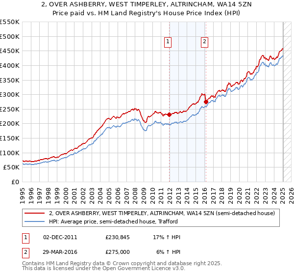 2, OVER ASHBERRY, WEST TIMPERLEY, ALTRINCHAM, WA14 5ZN: Price paid vs HM Land Registry's House Price Index