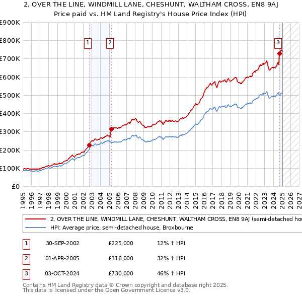 2, OVER THE LINE, WINDMILL LANE, CHESHUNT, WALTHAM CROSS, EN8 9AJ: Price paid vs HM Land Registry's House Price Index