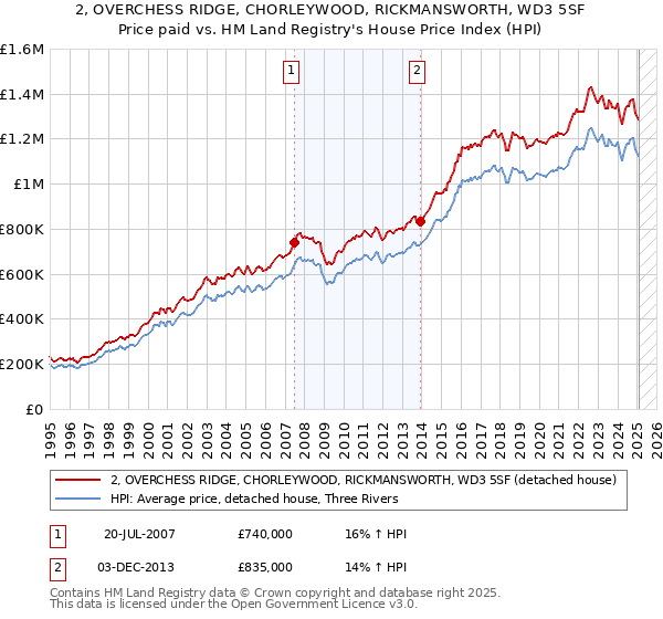 2, OVERCHESS RIDGE, CHORLEYWOOD, RICKMANSWORTH, WD3 5SF: Price paid vs HM Land Registry's House Price Index