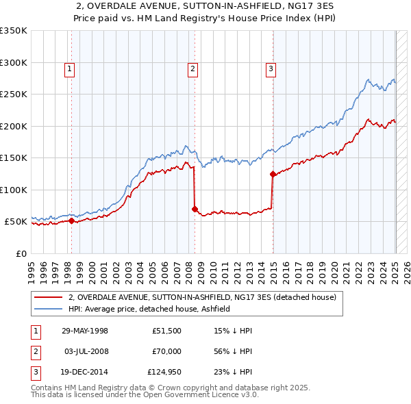 2, OVERDALE AVENUE, SUTTON-IN-ASHFIELD, NG17 3ES: Price paid vs HM Land Registry's House Price Index
