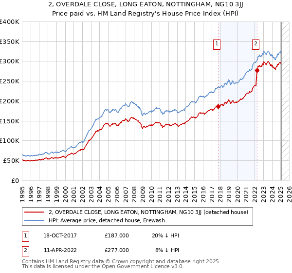 2, OVERDALE CLOSE, LONG EATON, NOTTINGHAM, NG10 3JJ: Price paid vs HM Land Registry's House Price Index
