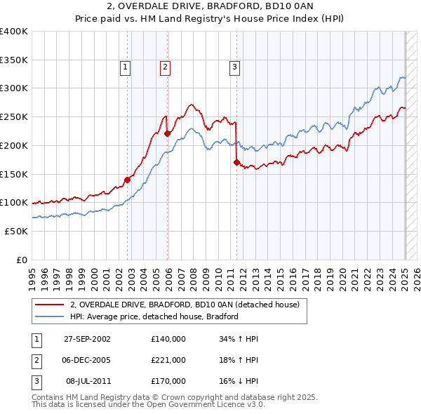 2, OVERDALE DRIVE, BRADFORD, BD10 0AN: Price paid vs HM Land Registry's House Price Index