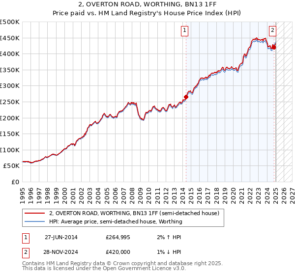 2, OVERTON ROAD, WORTHING, BN13 1FF: Price paid vs HM Land Registry's House Price Index