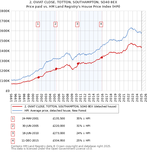 2, OVIAT CLOSE, TOTTON, SOUTHAMPTON, SO40 8EX: Price paid vs HM Land Registry's House Price Index