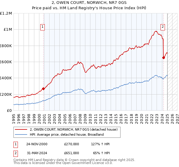 2, OWEN COURT, NORWICH, NR7 0GS: Price paid vs HM Land Registry's House Price Index