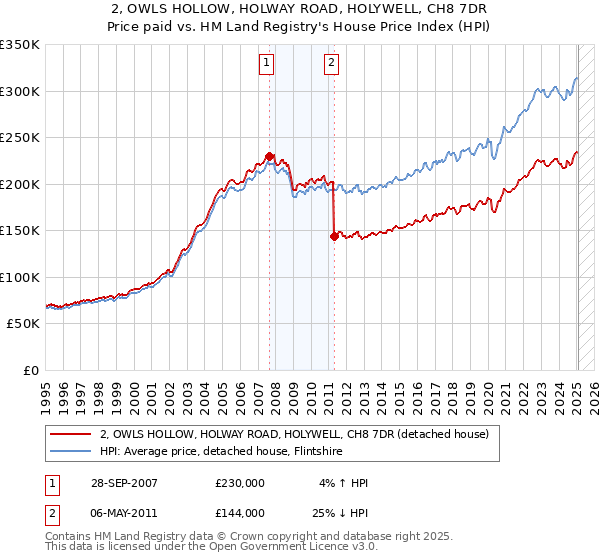 2, OWLS HOLLOW, HOLWAY ROAD, HOLYWELL, CH8 7DR: Price paid vs HM Land Registry's House Price Index