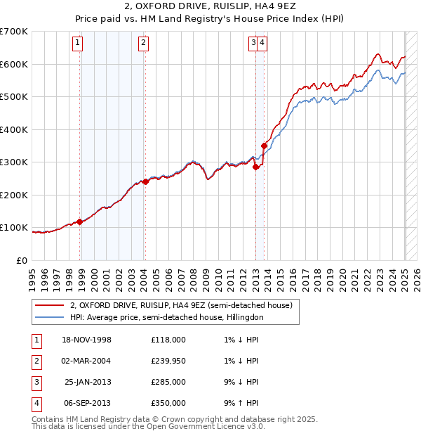 2, OXFORD DRIVE, RUISLIP, HA4 9EZ: Price paid vs HM Land Registry's House Price Index