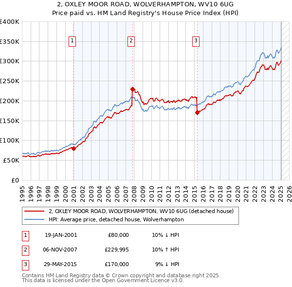 2, OXLEY MOOR ROAD, WOLVERHAMPTON, WV10 6UG: Price paid vs HM Land Registry's House Price Index