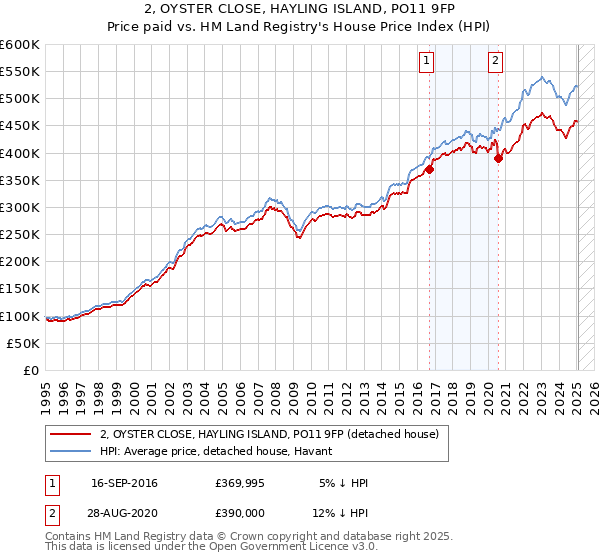 2, OYSTER CLOSE, HAYLING ISLAND, PO11 9FP: Price paid vs HM Land Registry's House Price Index