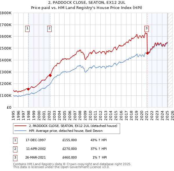 2, PADDOCK CLOSE, SEATON, EX12 2UL: Price paid vs HM Land Registry's House Price Index