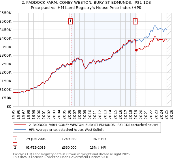 2, PADDOCK FARM, CONEY WESTON, BURY ST EDMUNDS, IP31 1DS: Price paid vs HM Land Registry's House Price Index