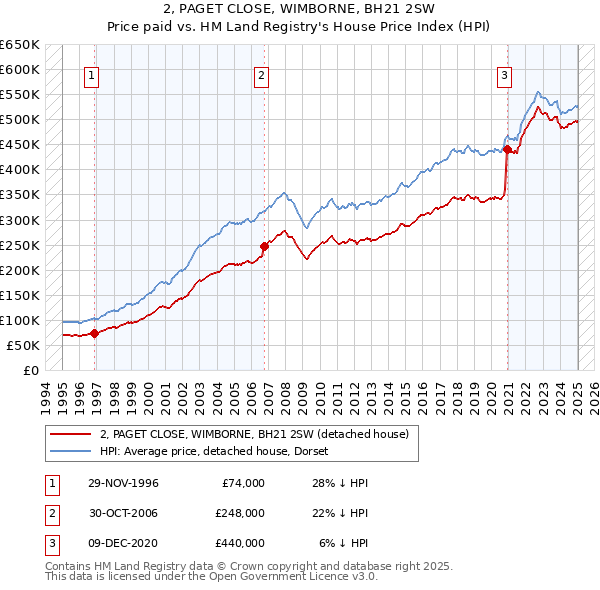 2, PAGET CLOSE, WIMBORNE, BH21 2SW: Price paid vs HM Land Registry's House Price Index