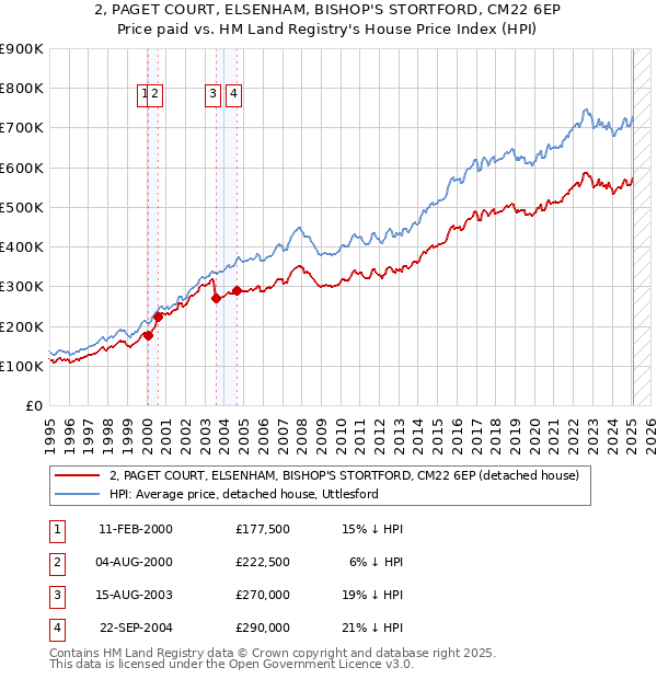 2, PAGET COURT, ELSENHAM, BISHOP'S STORTFORD, CM22 6EP: Price paid vs HM Land Registry's House Price Index
