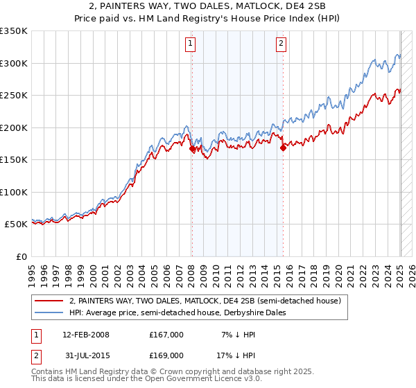 2, PAINTERS WAY, TWO DALES, MATLOCK, DE4 2SB: Price paid vs HM Land Registry's House Price Index