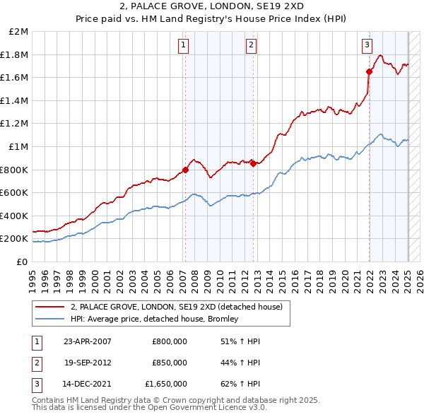 2, PALACE GROVE, LONDON, SE19 2XD: Price paid vs HM Land Registry's House Price Index