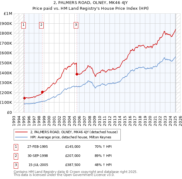 2, PALMERS ROAD, OLNEY, MK46 4JY: Price paid vs HM Land Registry's House Price Index