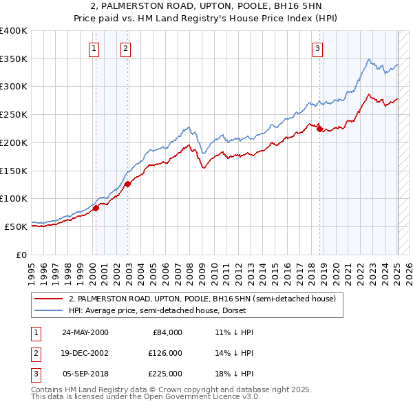 2, PALMERSTON ROAD, UPTON, POOLE, BH16 5HN: Price paid vs HM Land Registry's House Price Index