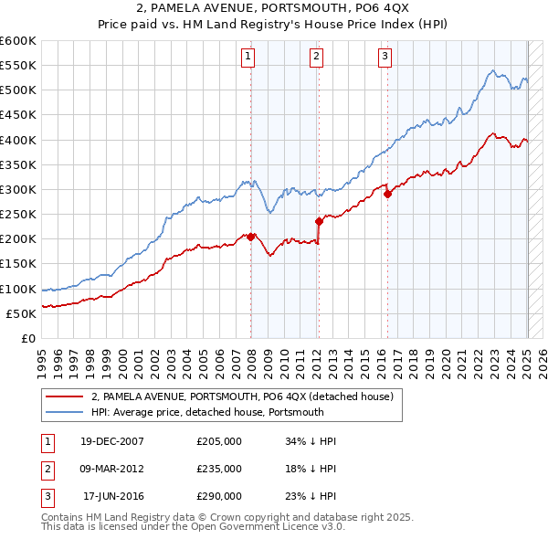 2, PAMELA AVENUE, PORTSMOUTH, PO6 4QX: Price paid vs HM Land Registry's House Price Index