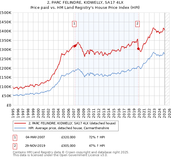 2, PARC FELINDRE, KIDWELLY, SA17 4LX: Price paid vs HM Land Registry's House Price Index