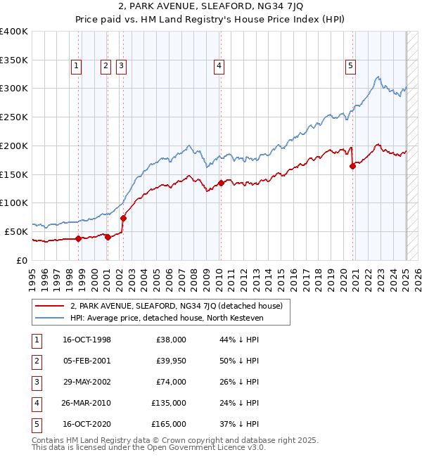 2, PARK AVENUE, SLEAFORD, NG34 7JQ: Price paid vs HM Land Registry's House Price Index