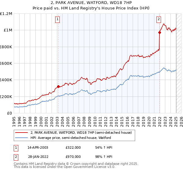 2, PARK AVENUE, WATFORD, WD18 7HP: Price paid vs HM Land Registry's House Price Index