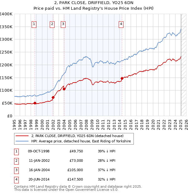 2, PARK CLOSE, DRIFFIELD, YO25 6DN: Price paid vs HM Land Registry's House Price Index