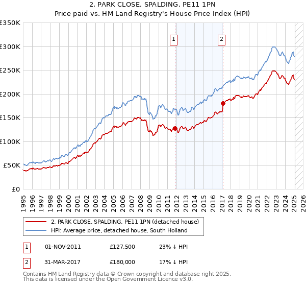 2, PARK CLOSE, SPALDING, PE11 1PN: Price paid vs HM Land Registry's House Price Index