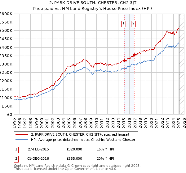 2, PARK DRIVE SOUTH, CHESTER, CH2 3JT: Price paid vs HM Land Registry's House Price Index
