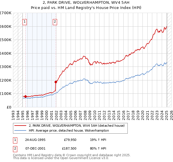 2, PARK DRIVE, WOLVERHAMPTON, WV4 5AH: Price paid vs HM Land Registry's House Price Index