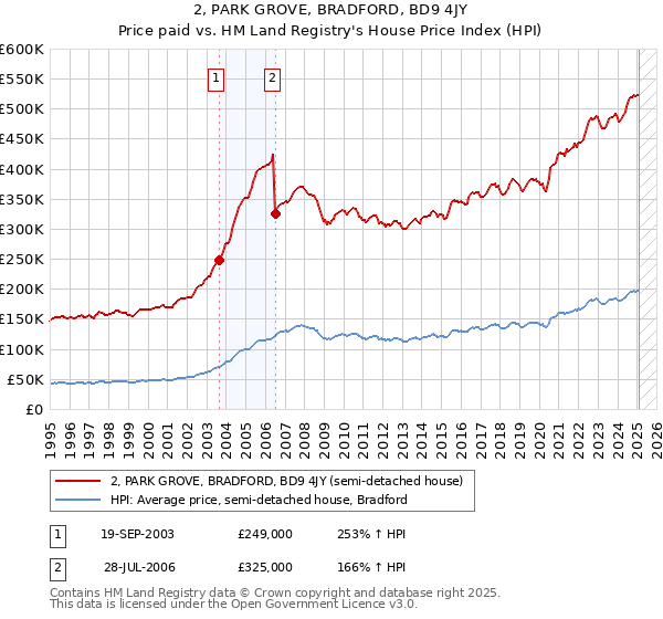 2, PARK GROVE, BRADFORD, BD9 4JY: Price paid vs HM Land Registry's House Price Index