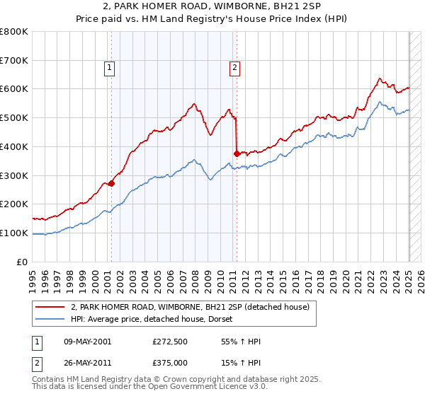 2, PARK HOMER ROAD, WIMBORNE, BH21 2SP: Price paid vs HM Land Registry's House Price Index