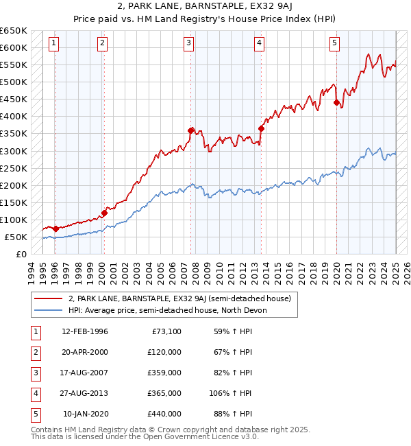 2, PARK LANE, BARNSTAPLE, EX32 9AJ: Price paid vs HM Land Registry's House Price Index
