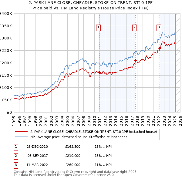 2, PARK LANE CLOSE, CHEADLE, STOKE-ON-TRENT, ST10 1PE: Price paid vs HM Land Registry's House Price Index