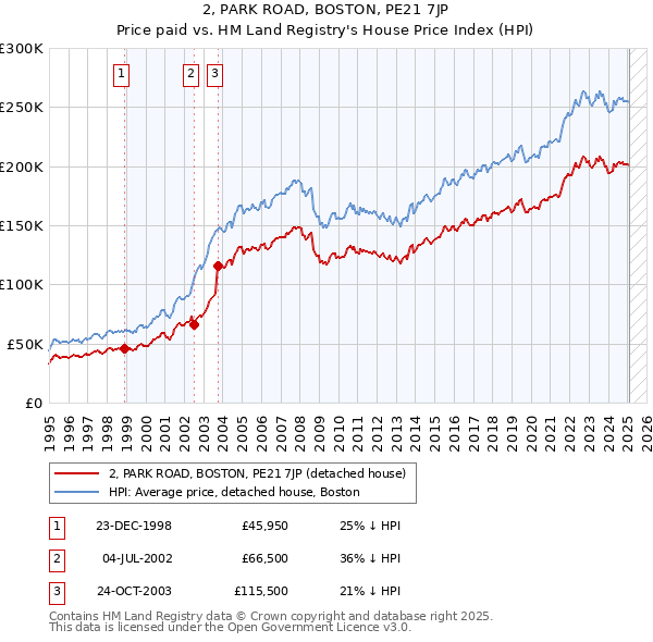 2, PARK ROAD, BOSTON, PE21 7JP: Price paid vs HM Land Registry's House Price Index