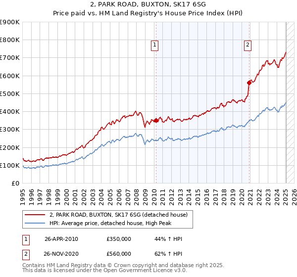 2, PARK ROAD, BUXTON, SK17 6SG: Price paid vs HM Land Registry's House Price Index