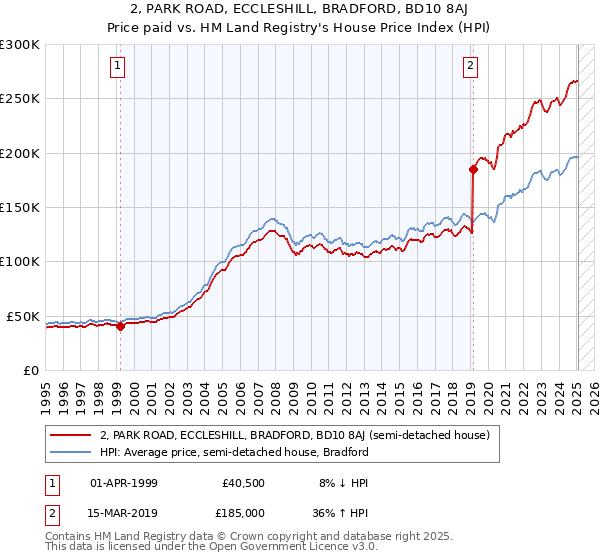 2, PARK ROAD, ECCLESHILL, BRADFORD, BD10 8AJ: Price paid vs HM Land Registry's House Price Index