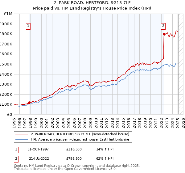 2, PARK ROAD, HERTFORD, SG13 7LF: Price paid vs HM Land Registry's House Price Index