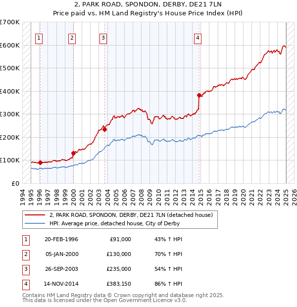 2, PARK ROAD, SPONDON, DERBY, DE21 7LN: Price paid vs HM Land Registry's House Price Index