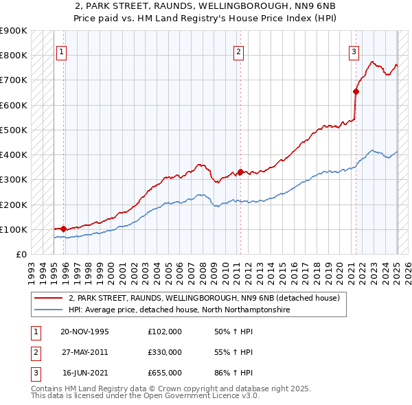 2, PARK STREET, RAUNDS, WELLINGBOROUGH, NN9 6NB: Price paid vs HM Land Registry's House Price Index