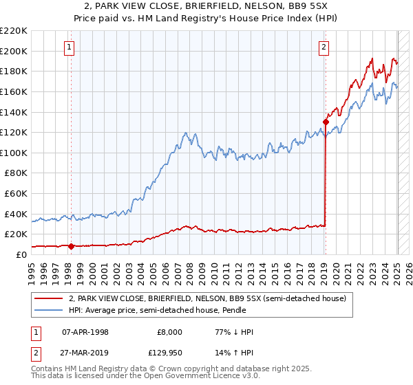 2, PARK VIEW CLOSE, BRIERFIELD, NELSON, BB9 5SX: Price paid vs HM Land Registry's House Price Index