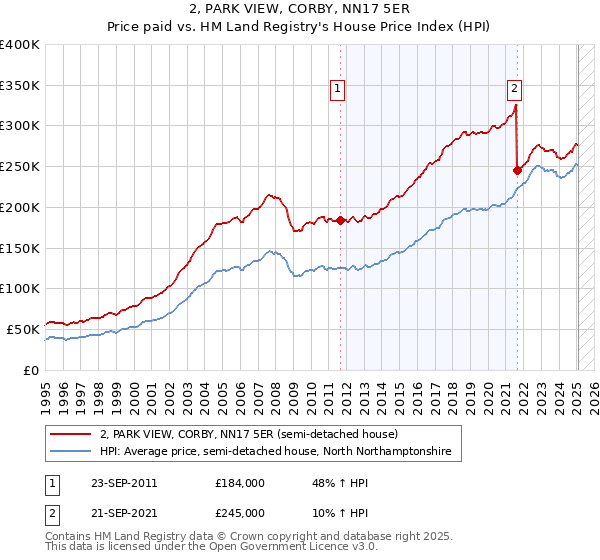 2, PARK VIEW, CORBY, NN17 5ER: Price paid vs HM Land Registry's House Price Index